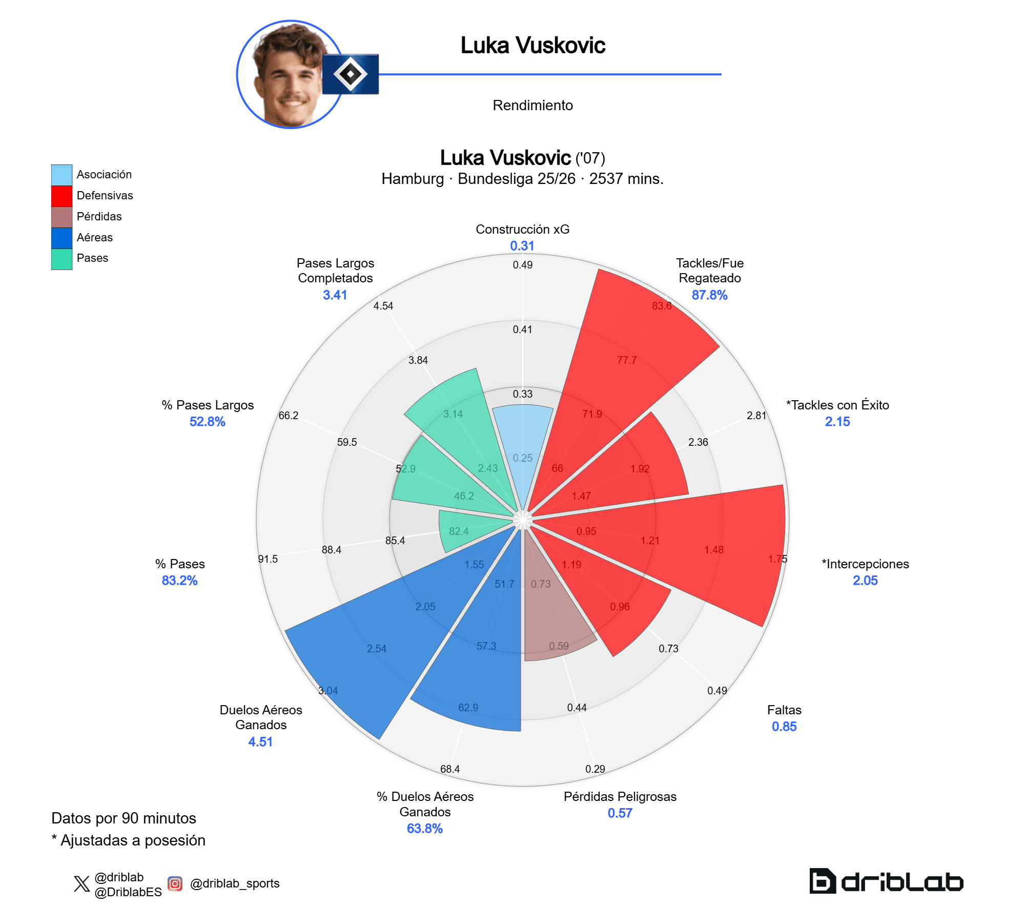 Radar de Luka Vuskovic (Bundesliga 2025-26)