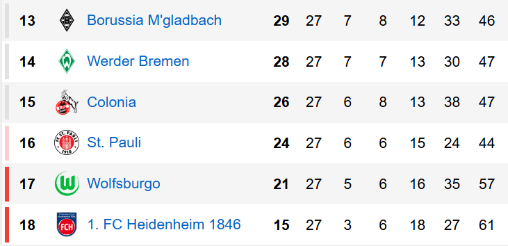 Clasificación Bundesliga 2025-26 (J27)
