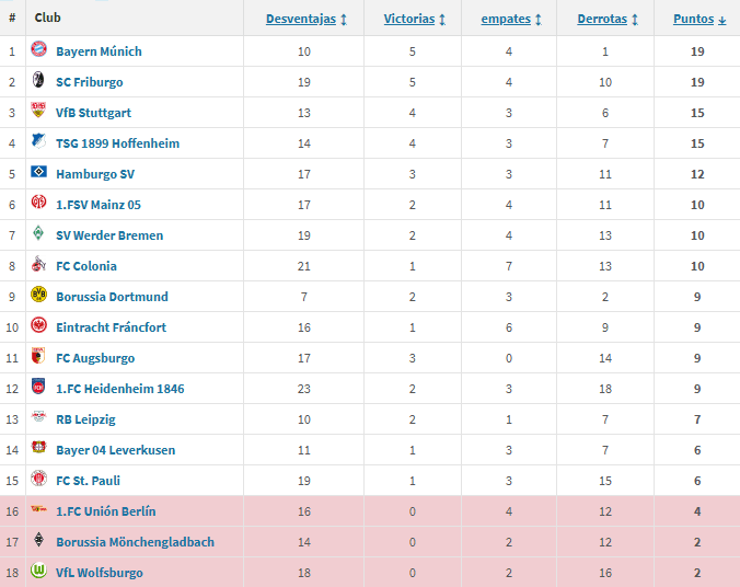 Puntos tras ir perdiendo en Bundesliga