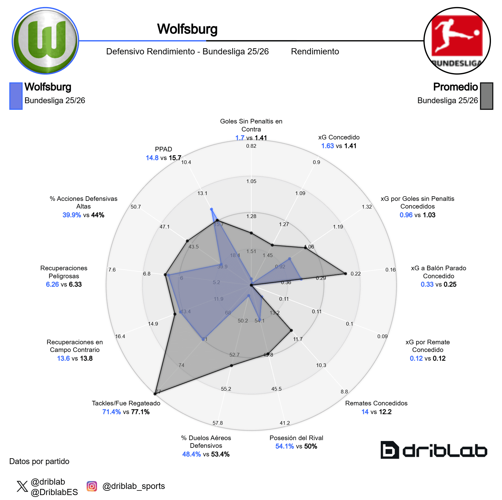Radar defensivo del Wolfsburgo en comparación al resto de equipos de la Bundesliga