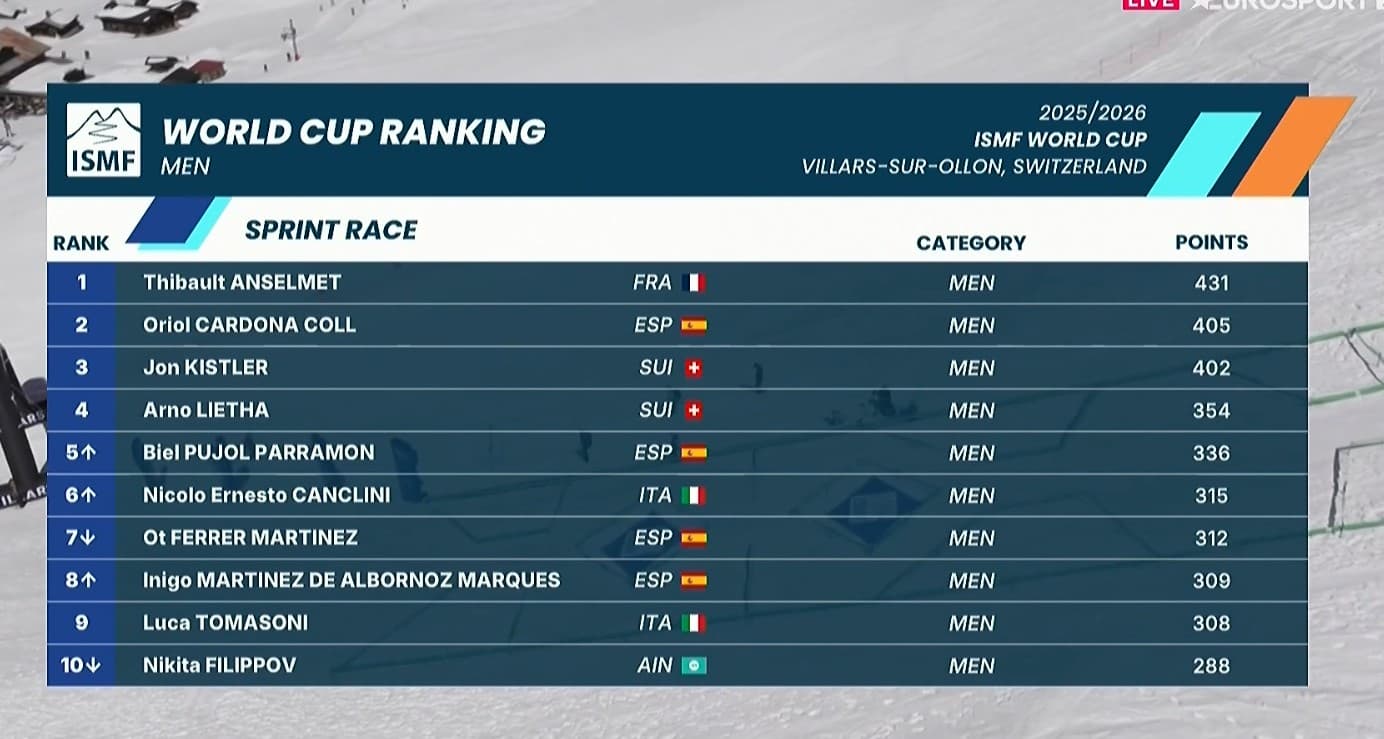 La general de la Copa del Mundo de sprint.