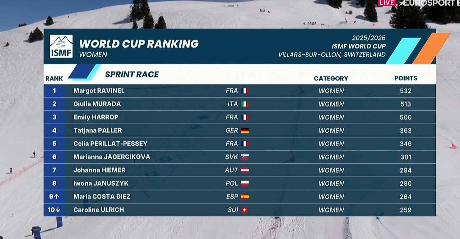 General de la Copa del Mundo de sprint.