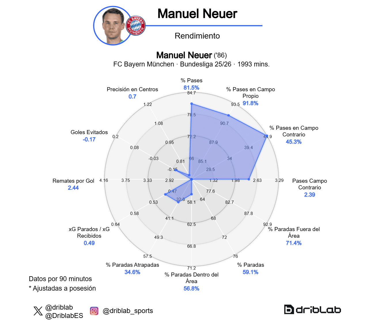 Gráfico de rendimiento de Manuel Neuer.