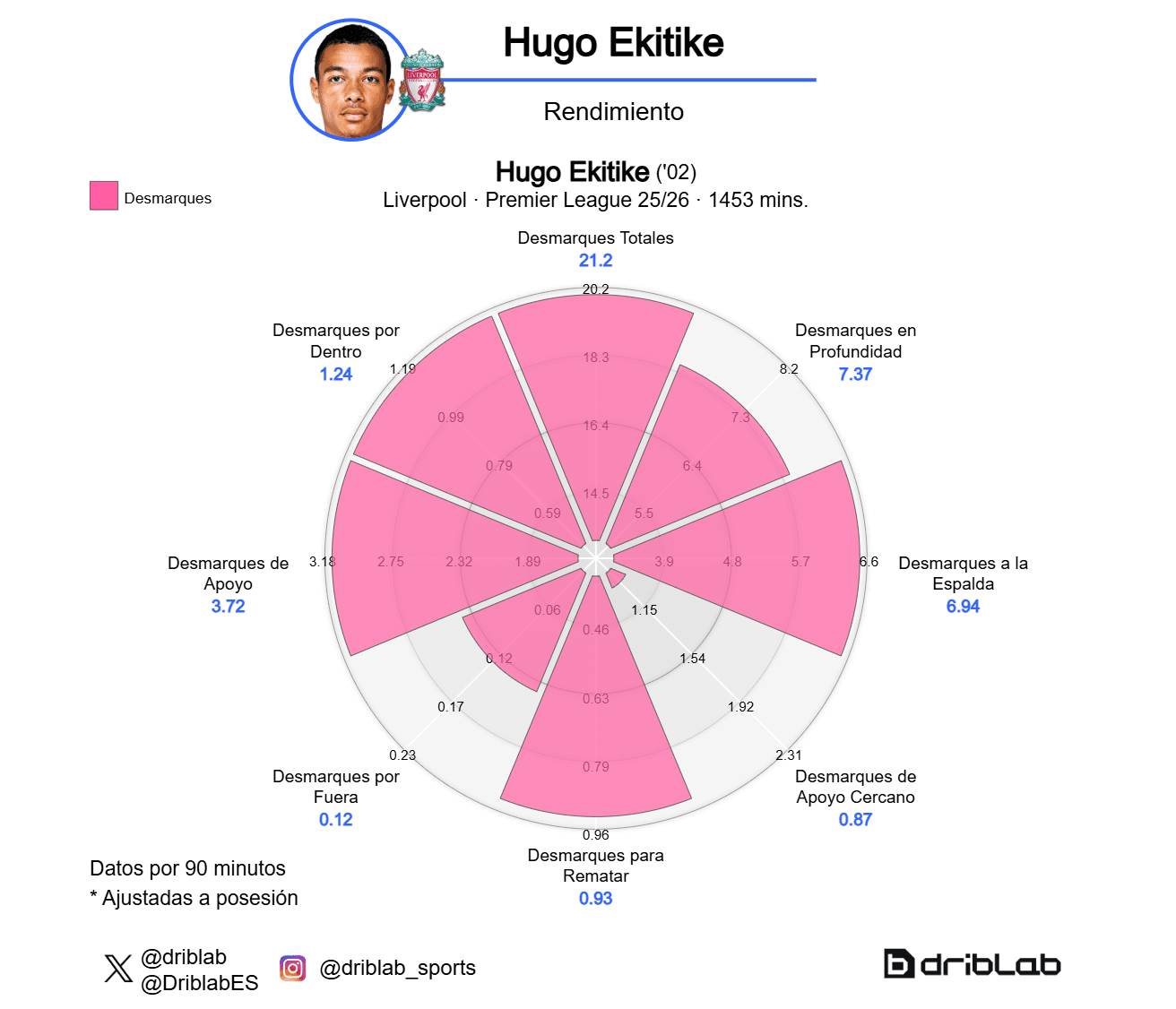 Métricas de desmarques de Hugo Ekitiké