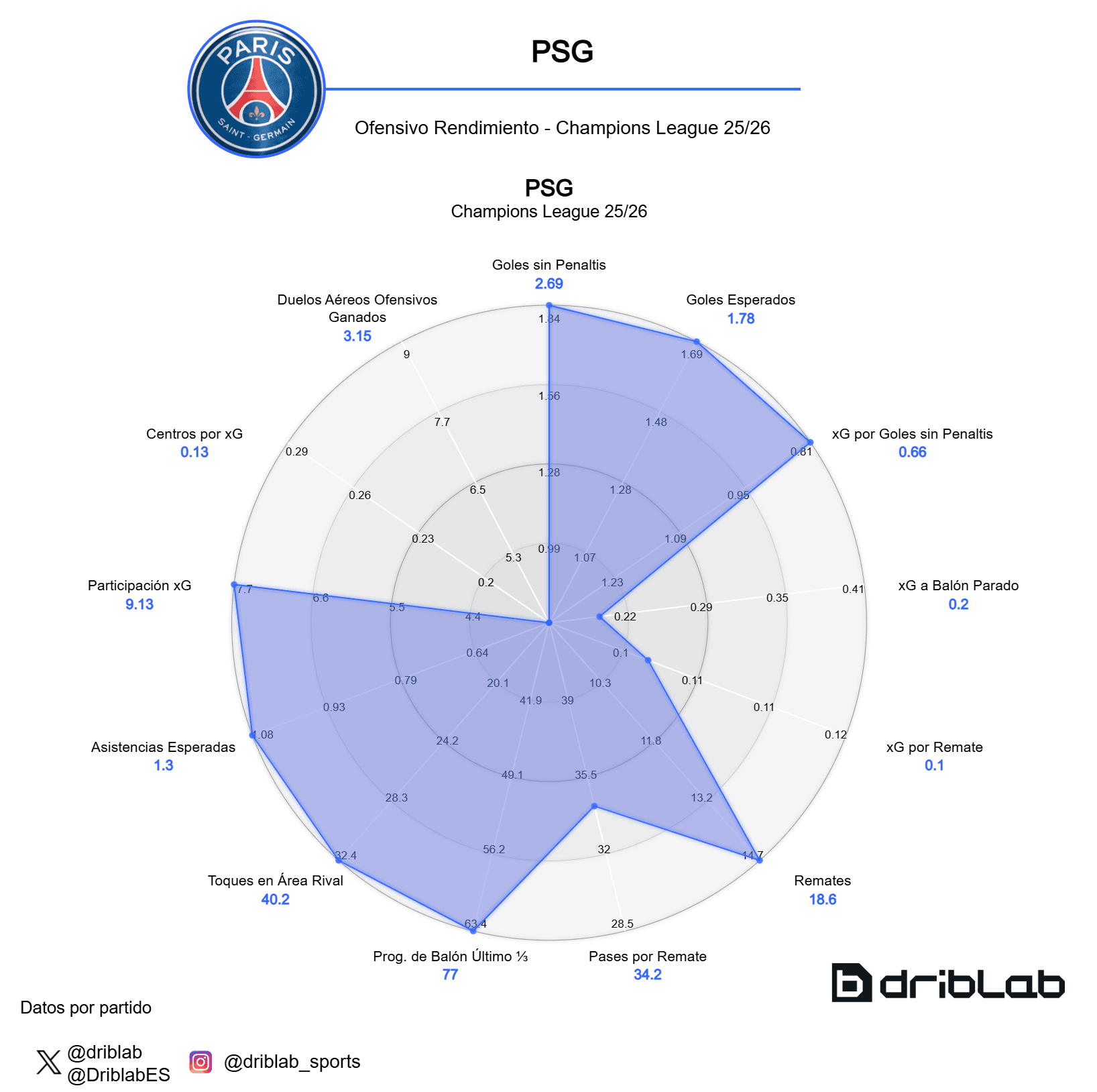 Radar PSG Champions (25-26)
