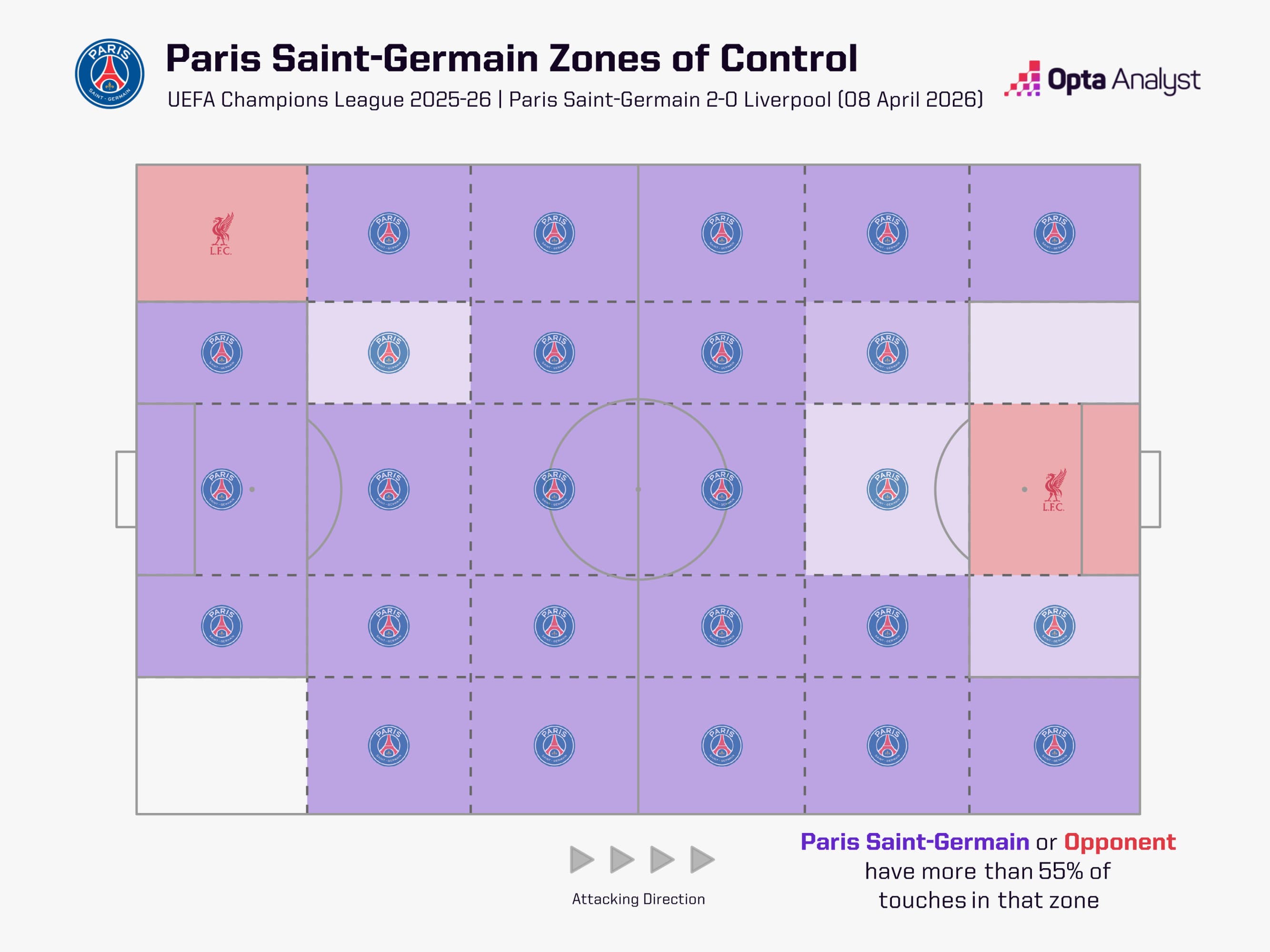 Zonas de control del PSG contra el Liverpool