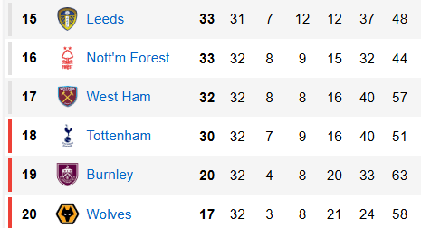 Así está la lucha por no descender en la Premier.