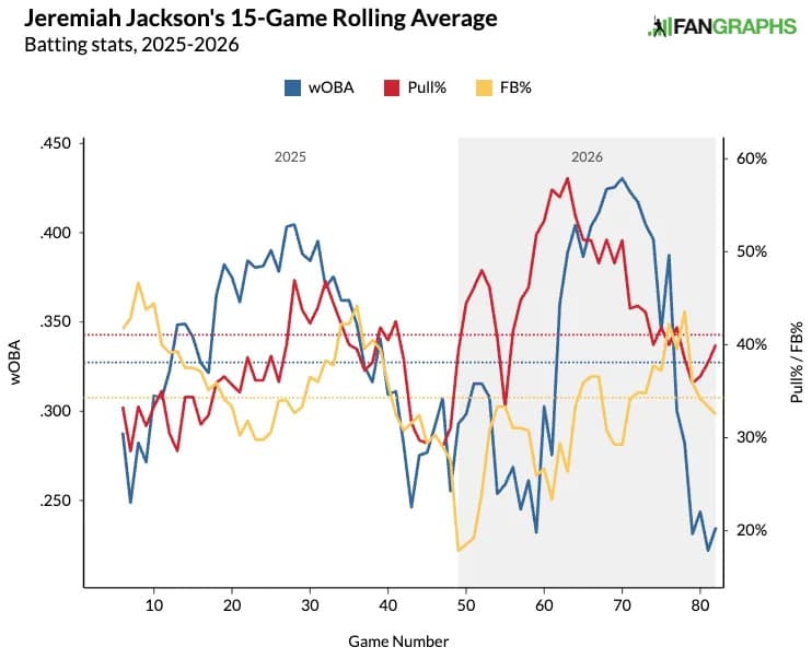 Jeremiah Jackson's 15-game rolling pull and FB rates. (Photo by Corbin Young/FanGraphs)