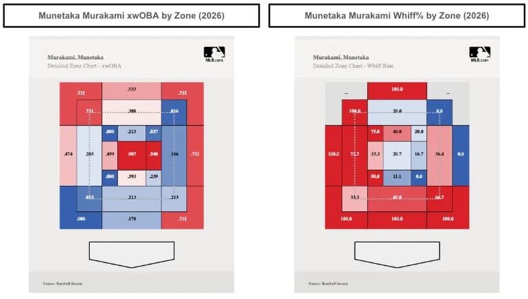Munetaka Murakami's whiff percentage and xwOBA by zone. (Photo by Corbin Young/MLB.com)