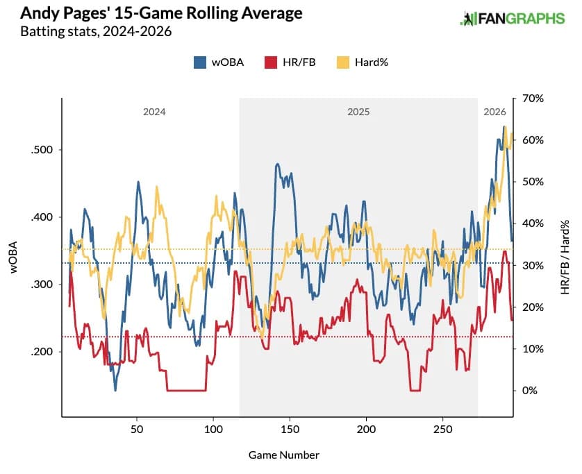 Andy Pages' rolling HR/F and hard-hit percentage. (Photo by Corbin Young/FanGraphs)