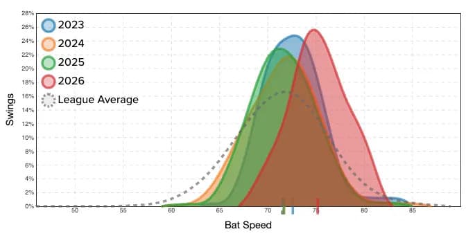 JJ Bleday's bat speed progression. (Photo by Corbin Young/Yahoo Sports)