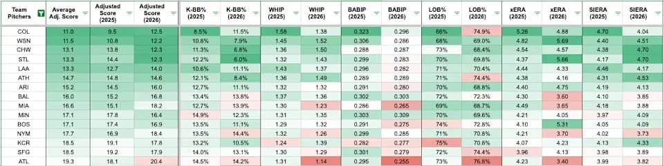 Here's a look at the teams with the worst starting pitching so far this season.