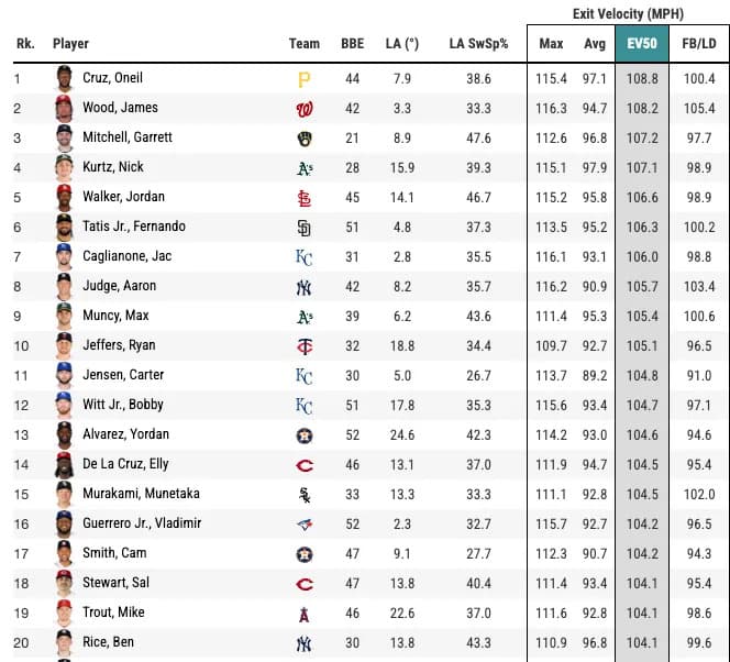 Leaders in EV50 as of April 15. (Photo by Corbin Young/BaseballSavant)