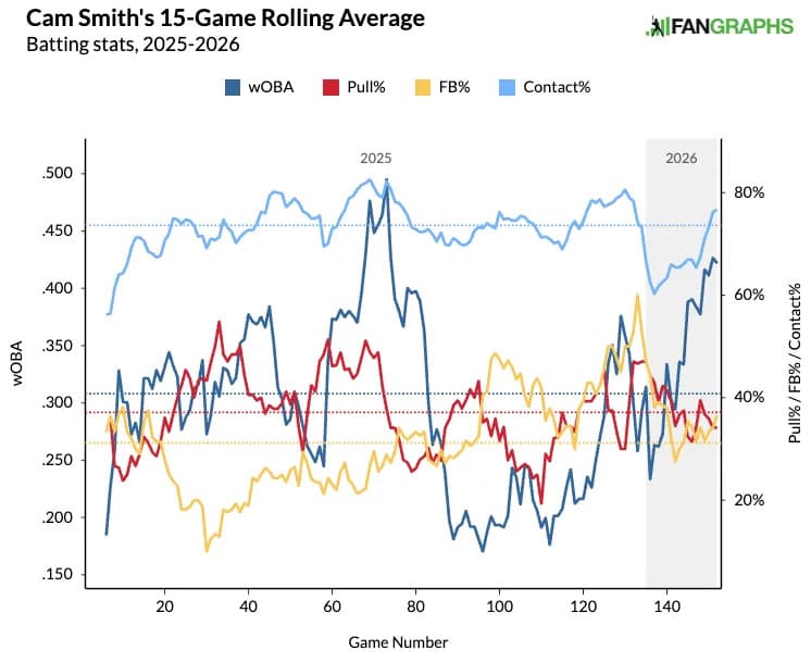 Cam Smith's 15-game rolling average. (Photo by Cam Smith/FanGraphs)