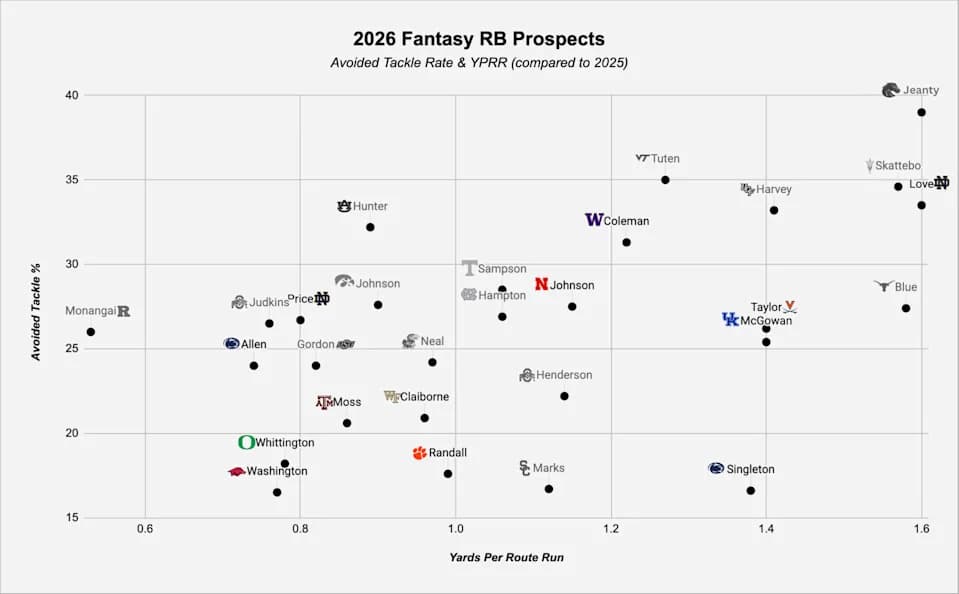 Here's a look at avoided tackle rate and YPRR compared to 2025.