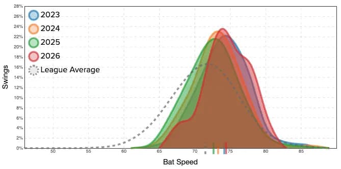 Nathaniel Lowe's bat speed distribution. (Photo by Corbin Young/Yahoo Sports)