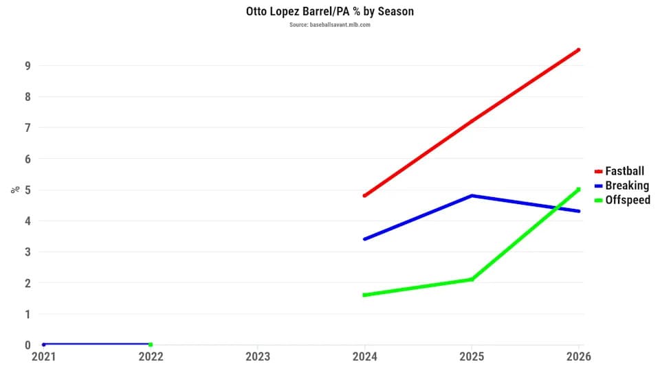 Otto Lopez barrel/pa percentage by season/pitch type. (Photo by Corbin Young/BaseballSavant)