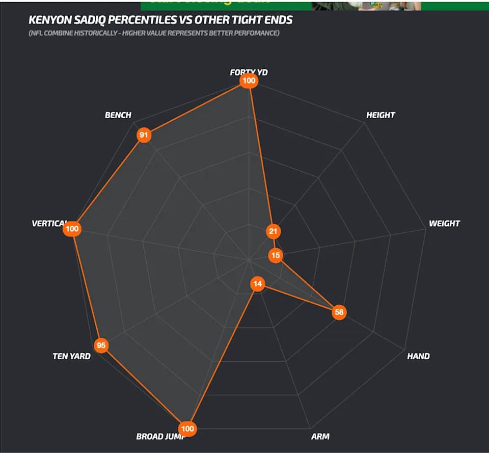 Kenyon Sadiq percentiles vs. other tight ends. (Photo by Joel Smyth/NFL Draft Buzz)