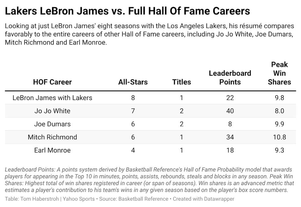 Lakers LeBron vs. HOF Careers