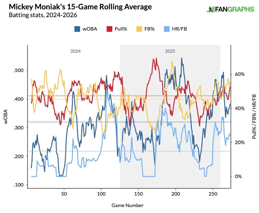 Mickey Moniak's 15-game rolling pull and fly-ball rate averages. (Photo by Corbin Young/FanGraphs)