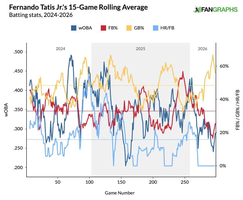 Fernando TatĂs Jr.'s rolling flyball and pull rates. (Photo by Corbin Young/FanGraphs)