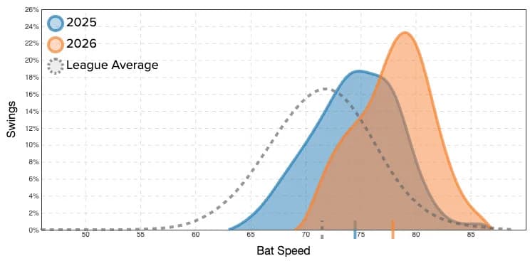 Cam Smith bat speed distribution. (Photo by Corbin Young/Yahoo Sports)