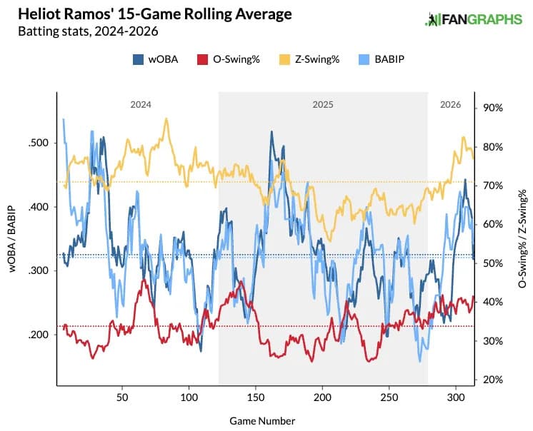 Heliot Ramos' rolling BABIP, chase and zone swing rates. (Photo by Corbin Young/FanGraphs)