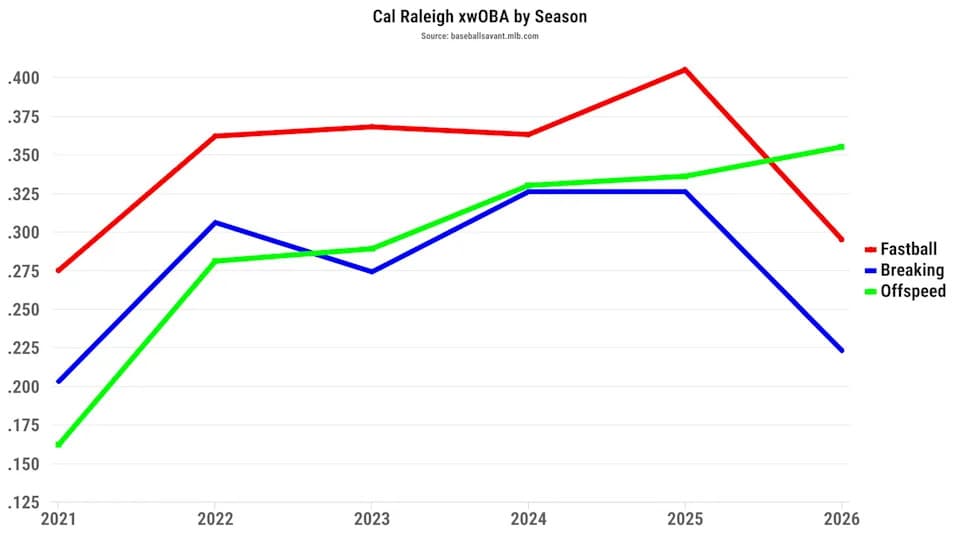 Cal Raleigh xwOBA by season. (Photo by Corbin Young/BaseballSavant)
