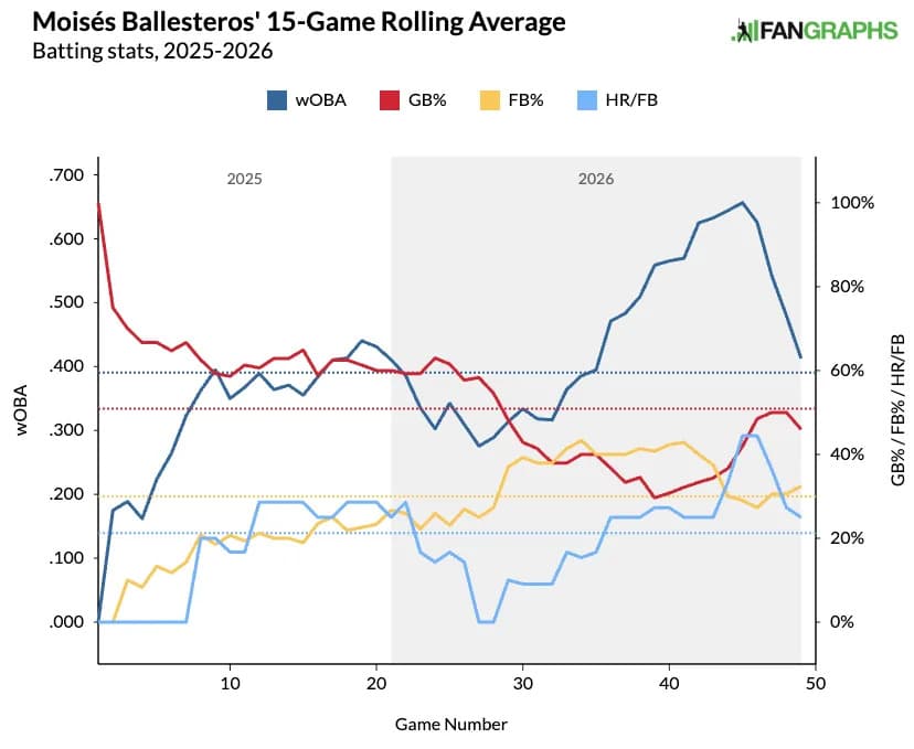 Moisés Ballesteros' 15-game rolling GB, FB, HR/FB average. (Photo by Corbin Young/FanGraphs)