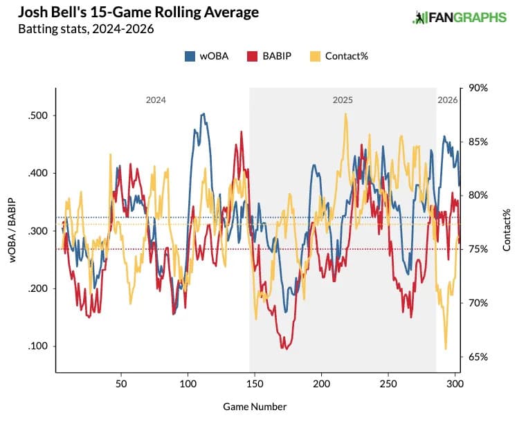 Josh Bell's 15-game rolling average in contact rate and BABIP. (Photo by Corbin Young/FanGraphs)