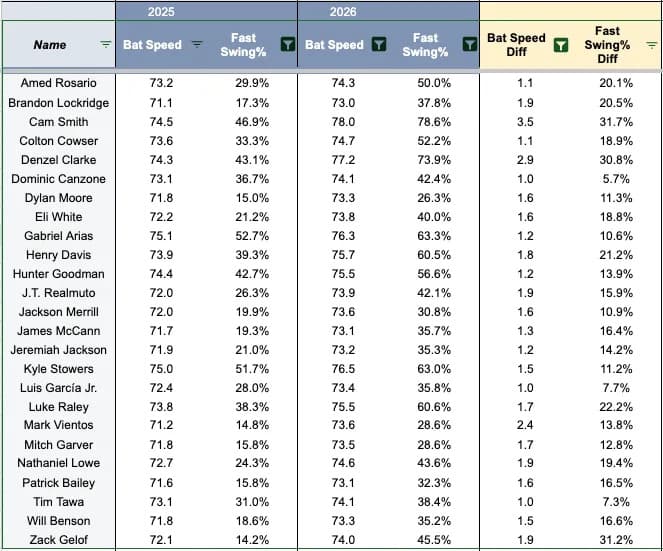 Hitters with an increase in bat speed and fast-swing rate in 2026. (Photo by Corbin Young/Yahoo Sports)
