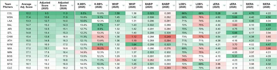 Teams with lowest adjusted scores. (Photo by Corbin Young/Yahoo Sports)