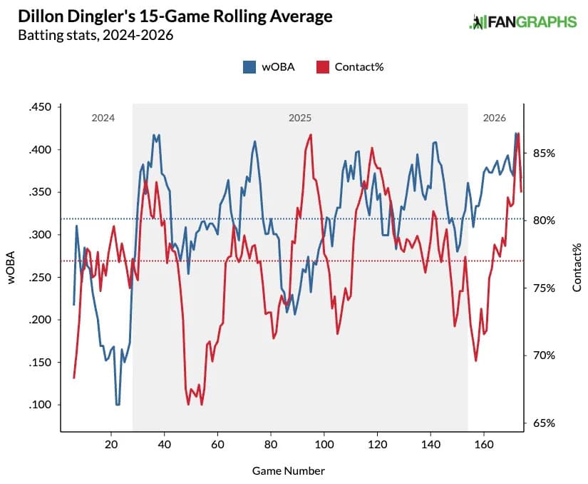 Dillon Dingler's rolling contact rate. (Photo by Corbin Young/FanGraphs)