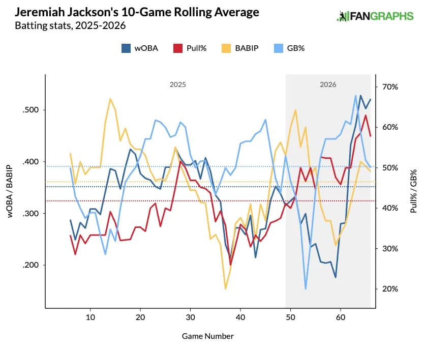 Jeremiah Jackson's 10-game rolling pull and groundball rate averages. (Photo by Corbin Young/FanGraphs)