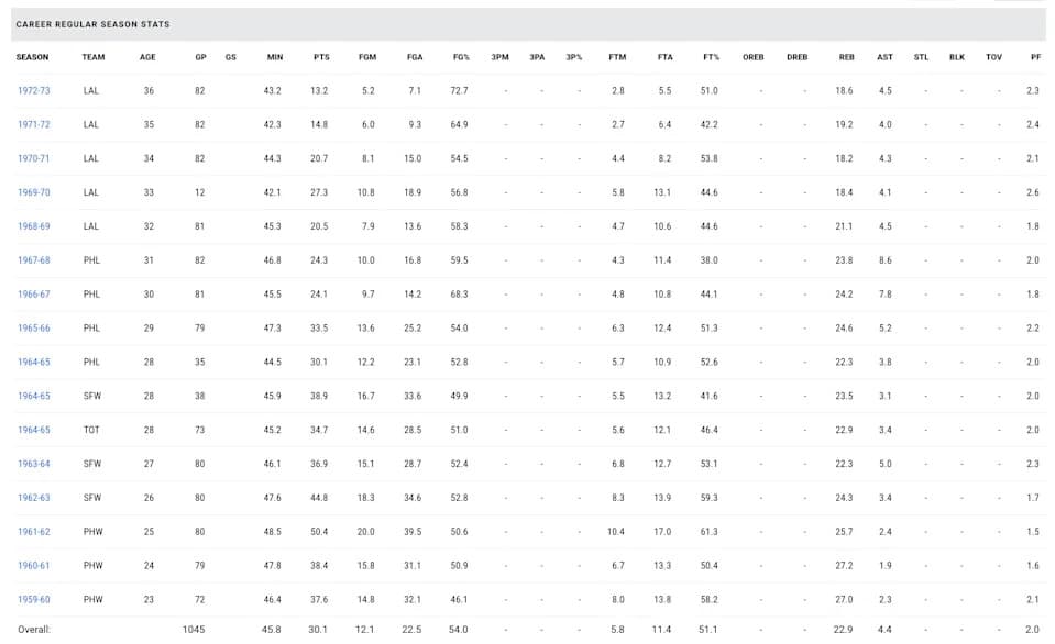 Wilt / NBA.com