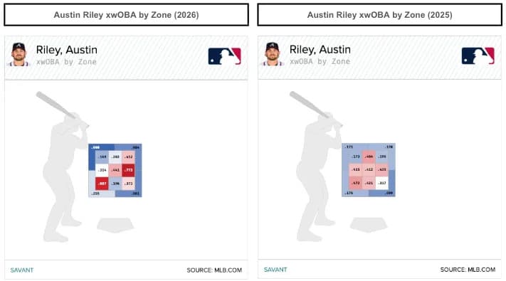 Austin Riley's xwOBA by zone. (Photo by Corbin Young/MLB.com)