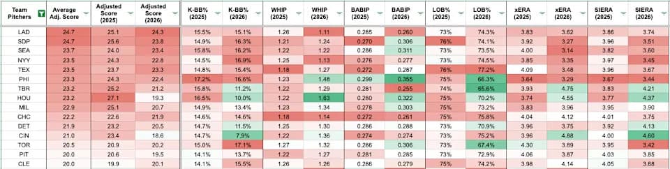 Here's a look at the teams with the best starting pitching so far in 2026.