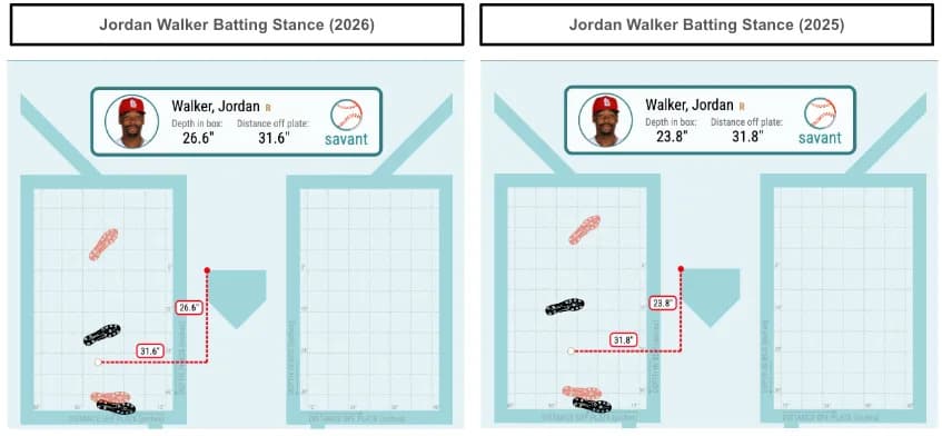 Jordan Walker batting stance changes. (Photo by Corbin Young/BaseballSavant)