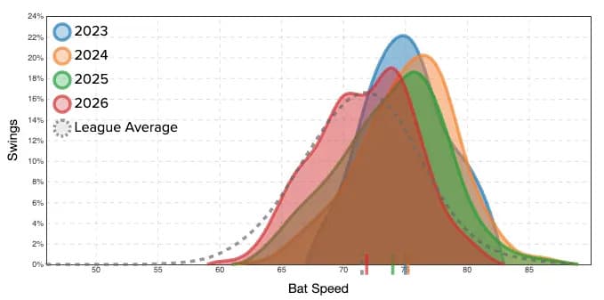 Heliot Ramos' bat speed distribution. (Photo by Corbin Young/Yahoo Sports)
