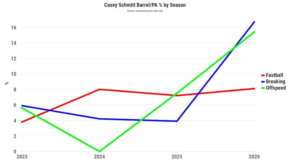 Casey Schmitt's barrel per PA percentage by pitch/season. (Photo by Corbin Young/BaseballSavant)