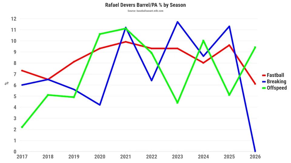 Rafael Devers rolling barrel/PA by season. (Photo by Corbin Young/BaseballSavant)