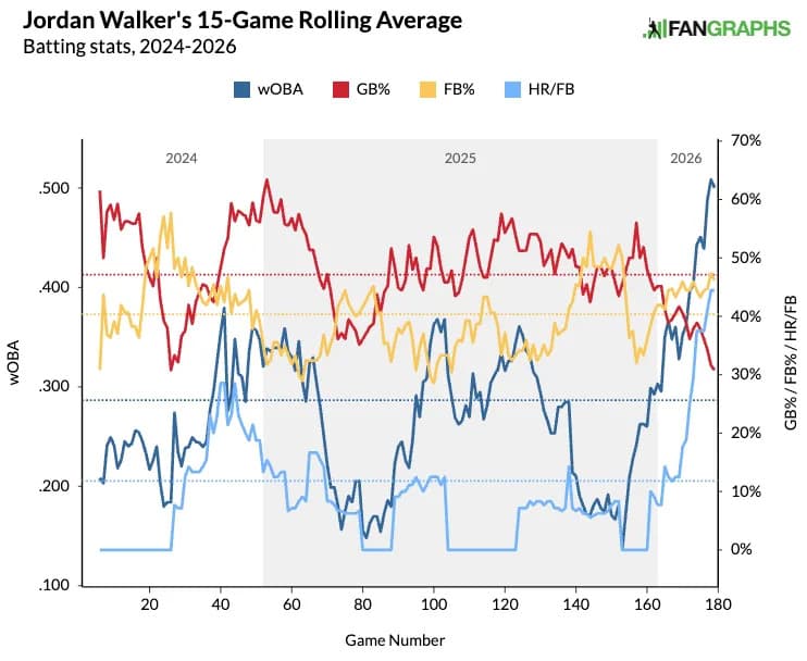 Jordan Walker's 15-game rolling average. (Photo by Corbin Young/FanGraphs)