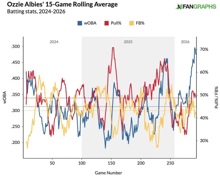 Ozzie Albies' rolling pull- and fly-ball average rates. (Photo by Corbin Young/FanGraphs)