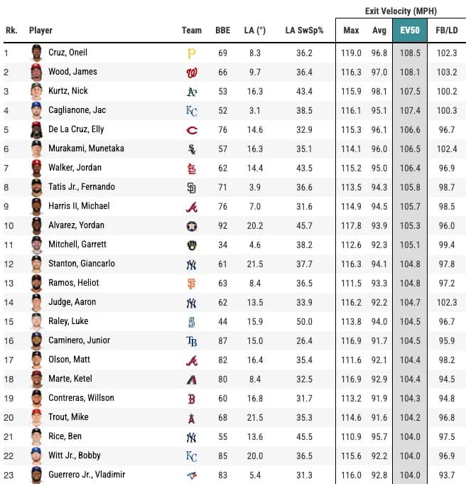 Here's a look at the top hitters based on EV50 so far in the 2026 MLB season.