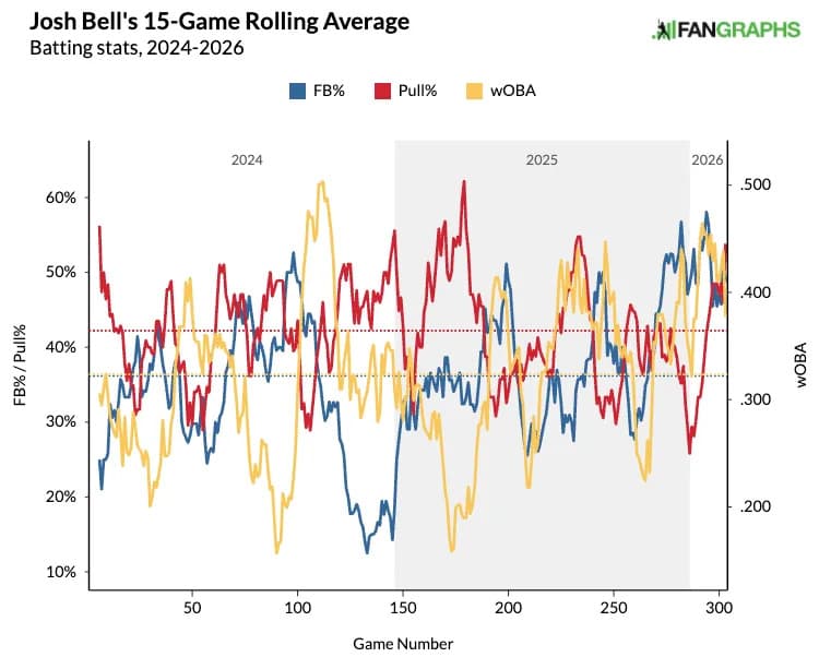 Josh Bell's 15-game rolling average. (Photo by Corbin Young/FanGraphs)