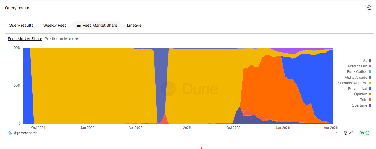 Fees, DeFi, Trading, Polymarket, Prediction Markets