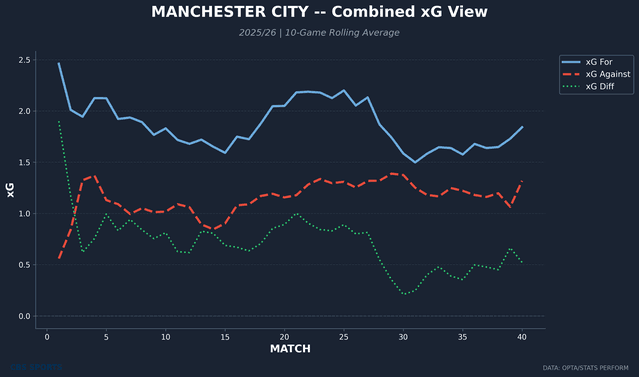 manchester-city-rolling-xg-combined.png