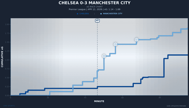 xg-race-chelsea-vs-manchester-city.png