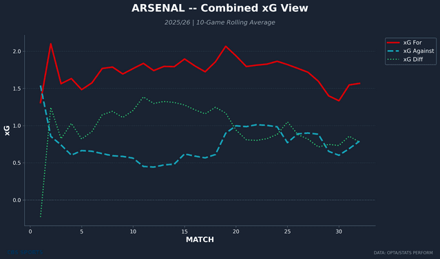 arsenal-rolling-xg-combined.png