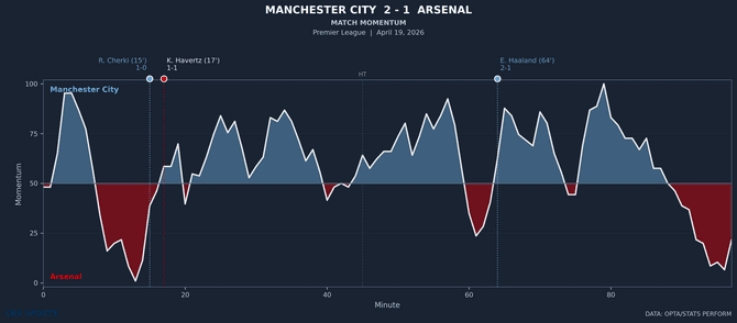 momentum-manchester-city-vs-arsenal.png